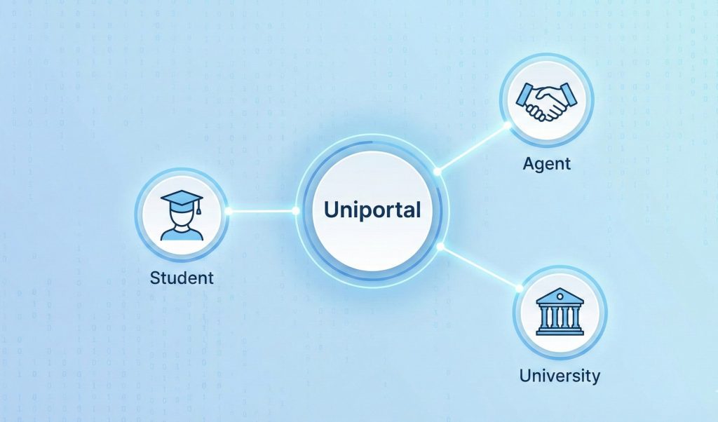 The Uniportal Ecosystem This image is a conceptual representation of how Uniportal connects all the key stakeholders students, agents, and universities in a single digital ecosystem. (1)